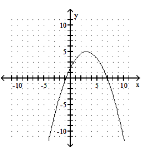  Graph the parabola. - f(x) =-3 x^{2}-2 x+2     A)     B)     C)     D)    