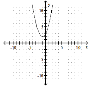  Graph. - f(x) =(x-2) ^{2}+1     A)     B)     C)     D)    