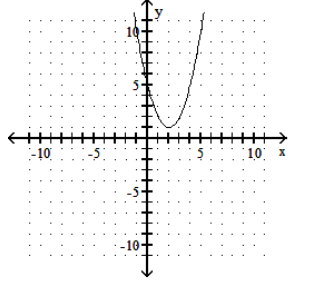  Graph. - f(x) =(x-2) ^{2}+1     A)     B)     C)     D)    