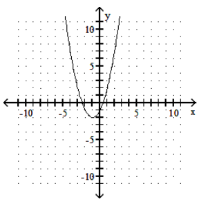  Graph. - f(x) =(x-2) ^{2}+1     A)     B)     C)     D)    