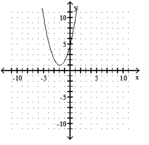  Graph. - f(x) =(x-2) ^{2}+1     A)     B)     C)     D)    