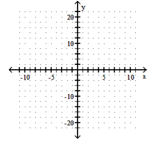  Graph. - f(x) =5(x+2) ^{2}+3     A)     B)     C)     D)    