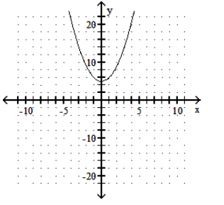  Graph. - f(x) =5(x+2) ^{2}+3     A)     B)     C)     D)    