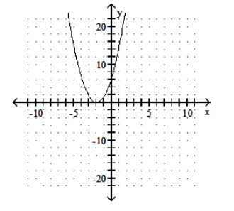  Graph. - f(x) =5(x+2) ^{2}+3     A)     B)     C)     D)    
