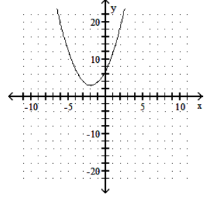  Graph. - f(x) =5(x+2) ^{2}+3     A)     B)     C)     D)    