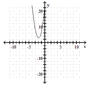  Graph. - f(x) =5(x+2) ^{2}+3     A)     B)     C)     D)    