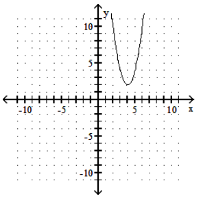  Graph. - f(x) =-2(x-4) ^{2}+2     A)     B)     C)     D)    