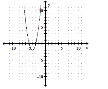  Graph. - f(x) =-2(x-4) ^{2}+2     A)     B)     C)     D)    