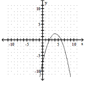  Graph. - f(x) =-\frac{4}{7}(x+4) ^{2}+2     A)     B)     C)     D)    