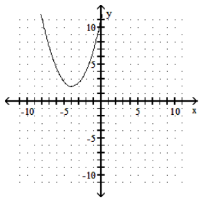 Graph. - f(x) =-\frac{4}{7}(x+4) ^{2}+2     A)     B)     C)     D)    