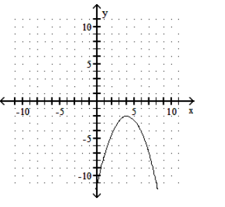  Graph. - f(x) =-\frac{4}{7}(x+4) ^{2}+2     A)     B)     C)     D)    