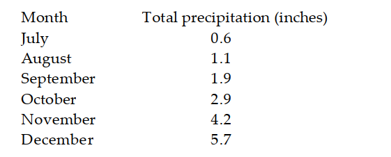  Find a quadratic function that models the data. -The table lists the total precipitation in six consecutive months in one U.S. city.   Let  \mathrm{x}=0  correspond to July and let  \mathrm{f}(\mathrm{x})   be the total precipitation in month  \mathrm{x} . Using  (0,0.6)   as the vertex and  (5,5.7)   as the other point, determine a quadratic function  f(x) =a(x-h) ^{2}+k  that models the data. A)   f(x) =0.204 x^{2}+0.6  B)   f(x) =0.142 x^{2}+0.6  C)   f(x) =0.319 x^{2}+0.6  D)   f(x) =0.252 x^{2}-0.6