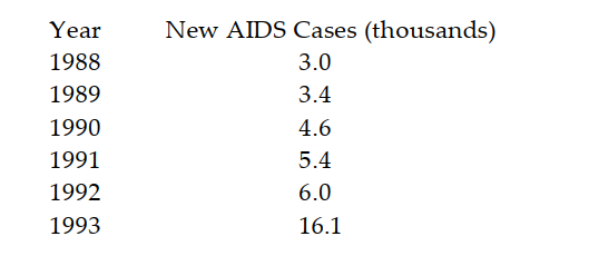  Find a quadratic function that models the data. -The table shows the number of new AIDS cases among women in the U.S. in six consecutive years. Data are in thousands rounded to the nearest hundred.   Let  \mathrm{x}=1  correspond to 1988 and let  \mathrm{f}(\mathrm{x})   be the number of new AIDS cases (in thousands)  among women in the U.S. in year  x . Using the point  (1,3.0)   as the vertex and  (6,16.1)   as the other point, determine a quadratic function  f(x) =a(x-h) ^{2}+k  that models the data. A)   f(x) =0.764(x-1) ^{2}-3.0  B)   f(x) =0.824(x-1) ^{2}+3.0  C)   f(x) =0.364(x-1) ^{2}+3.0  D)   f(x) =0.524(x-1) ^{2}+3.0
