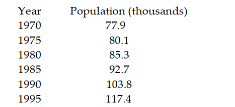  Find a quadratic function that models the data. -The table shows the population of a city in selected years. Data are in thousands rounded to the nearest hundred.   Let  \mathrm{x}=0  correspond to 1970 and let  \mathrm{f}(\mathrm{x})   be the population of the city (in thousands)  in year  \mathrm{x} . Using the point  (0,77.9)   as the vertex and and the data from 1995, determine a quadratic function  f(x) =a(x-h) ^{2}+k  that models the data. A)   f(x) =1.58 x^{2}+77.9  B)   f(x) =0.079 x^{2}+77.9  C)   f(x) =0.0632 x^{2}+77.9  D)   f(x) =0.31248 x^{2}-77.9