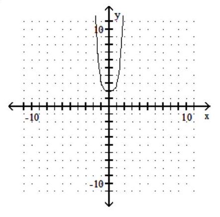  Graph the polynomial function. - f(x) =x^{4}+2     A)     B)     C)     D)    