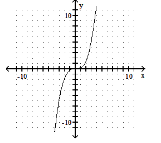  Graph the polynomial function. - P(x) =\frac{1}{5} x^{4}     A)     B)     C)     D)    