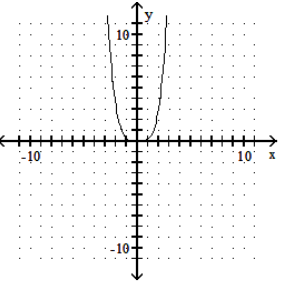  Graph the polynomial function. - P(x) =\frac{1}{5} x^{4}     A)     B)     C)     D)    
