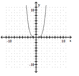  Graph the polynomial function. - P(x) =\frac{1}{5} x^{4}     A)     B)     C)     D)    