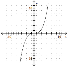  Graph the polynomial function. - P(x) =\frac{1}{5} x^{4}     A)     B)     C)     D)    