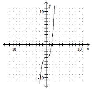  Graph the polynomial function. - f(x) =x^{3}-4     A)     B)     C)     D)    
