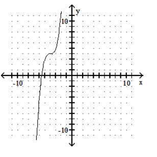  Graph the polynomial function. - f(x) =x^{3}-4     A)     B)     C)     D)    