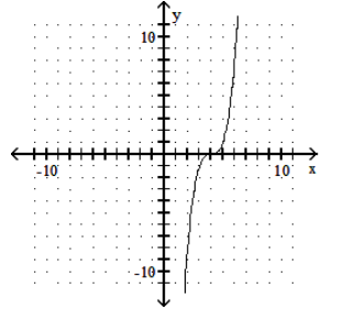  Graph the polynomial function. - f(x) =x^{3}-4     A)     B)     C)     D)    