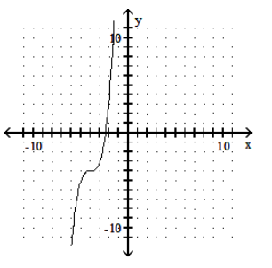  Graph the polynomial function. - f(x) =x^{3}-4     A)     B)     C)     D)    