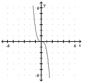  Graph the polynomial function. - P(x) =-2 x(x+2) (x+1)      A)     B)     C)     D)    