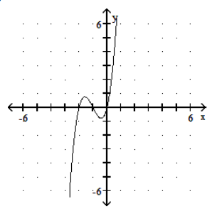  Graph the polynomial function. - P(x) =-2 x(x+2) (x+1)      A)     B)     C)     D)    