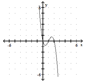  Graph the polynomial function. - P(x) =-2 x(x+2) (x+1)      A)     B)     C)     D)    