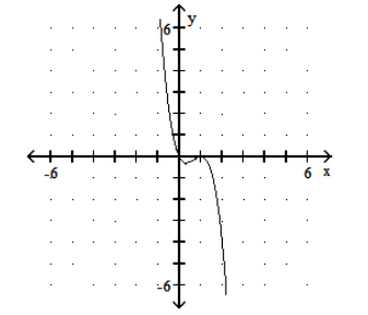  Graph the polynomial function. - P(x) =2 x(x+1) ^{2}     A)     B)     C)     D)    