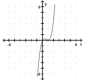 Graph the polynomial function. - P(x) =2 x(x+1) ^{2}     A)     B)     C)     D)    