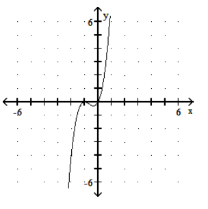  Graph the polynomial function. - P(x) =2 x(x+1) ^{2}     A)     B)     C)     D)    