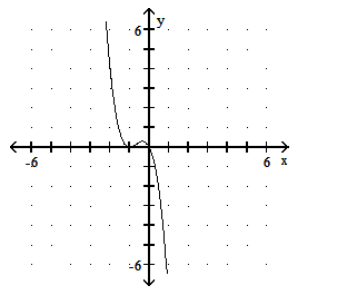  Graph the polynomial function. - P(x) =2 x(x+1) ^{2}     A)     B)     C)     D)    