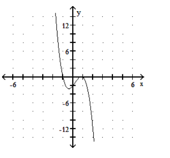  Graph the polynomial function. - P(x) =(-3 x+2) (x+1) (x-1)      A)     B)     C)     D)    