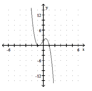  Graph the polynomial function. - P(x) =(-3 x+2) (x+1) (x-1)      A)     B)     C)     D)    