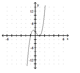  Graph the polynomial function. - P(x) =(-3 x+2) (x+1) (x-1)      A)     B)     C)     D)    