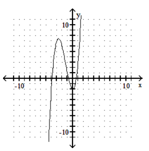  Graph the polynomial function. - f(x) =x^{4}+4 x^{2}-2     A)     B)     C)     D)    