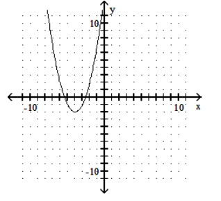  Graph the polynomial function. - f(x) =x^{4}+4 x^{2}-2     A)     B)     C)     D)    