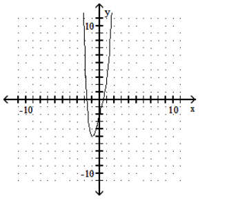  Graph the polynomial function. - f(x) =x^{4}+4 x^{2}-2     A)     B)     C)     D)    