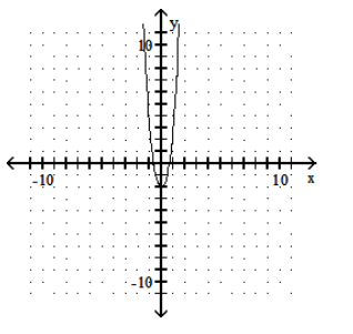  Graph the polynomial function. - f(x) =x^{4}+4 x^{2}-2     A)     B)     C)     D)    