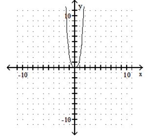  Graph the polynomial function. - f(x) =-x^{4}+x^{2}     A)     B)     C)     D)    