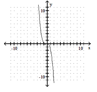 Graph the polynomial function. - f(x) =-x^{4}+x^{2}     A)     B)     C)     D)    