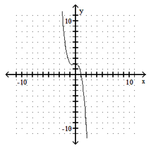  Graph the polynomial function. - f(x) =-x^{4}+x^{2}     A)     B)     C)     D)    