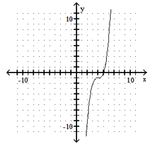  Graph the polynomial function. - f(x) =x^{3}+4 x-1     A)     B)     C)     D)    