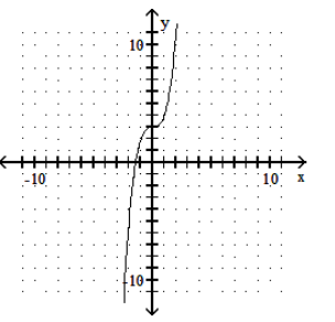  Graph the polynomial function. - f(x) =x^{3}+4 x-1     A)     B)     C)     D)    