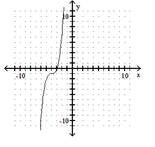  Graph the polynomial function. - f(x) =x^{3}+4 x-1     A)     B)     C)     D)    