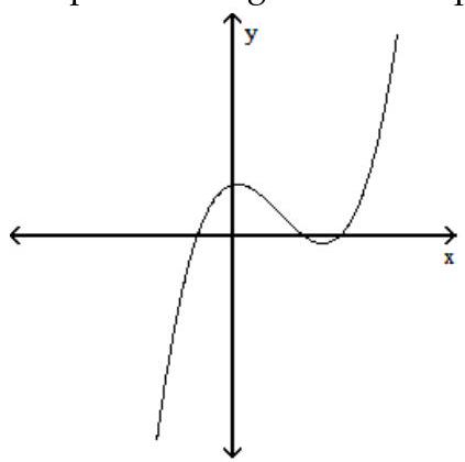 Solve the problem. -The graph of a function is given below. Tell whether the graph could possibly be the graph of a polynomial function. If it could be the graph of a polynomial function, tell which of the following are possible degrees for the polynomial function: 3, 4, 5, 6 .    A)  yes; 4 only B)  no C)  yes; 3,5 D)  yes; 3 only