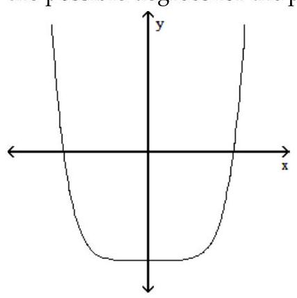  Solve the problem. -The graph of a function is given below. Tell whether the graph could possibly be the graph of a polynomial function. If it could be the graph of a polynomial function, tell which of the following are possible degrees for the polynomial function:  3,4,5,6 .    A)  yes; 4,6 B)  yes; 6 only C)  yes; 4 only D)  yes; 3,5 
