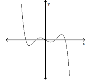 Solve the problem. -The graph of a function is given below. Tell whether the graph could possibly be the graph of a polynomial function. If it could be the graph of a polynomial function, tell which of the following are possible degrees for the polynomial function: 3, 4, 5, 6 .   A)  yes; 3,5 B)  yes; 5 only C)  no D)  yes; 5,6